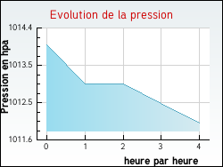 Evolution de la pression de la ville Chalain-d'Uzore
